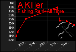 Total Graph of A Killer