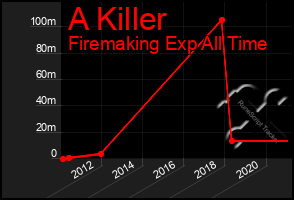 Total Graph of A Killer