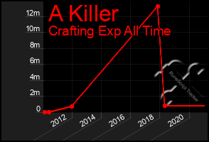 Total Graph of A Killer