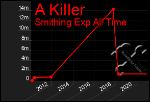 Total Graph of A Killer