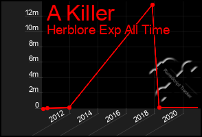 Total Graph of A Killer