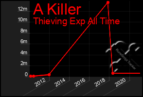 Total Graph of A Killer