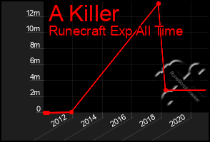 Total Graph of A Killer
