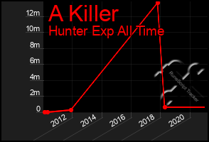 Total Graph of A Killer