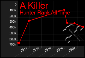 Total Graph of A Killer