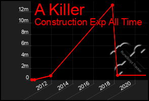 Total Graph of A Killer