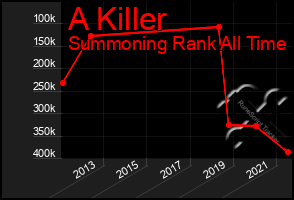 Total Graph of A Killer