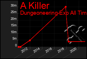 Total Graph of A Killer