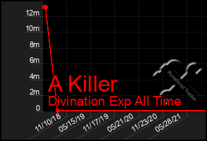 Total Graph of A Killer