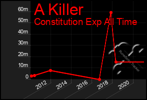 Total Graph of A Killer