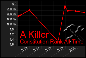 Total Graph of A Killer