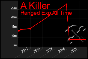 Total Graph of A Killer