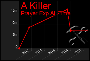 Total Graph of A Killer