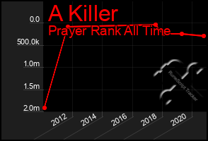 Total Graph of A Killer