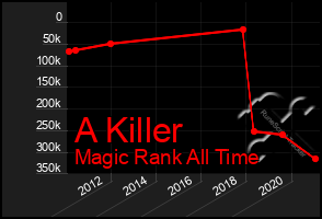 Total Graph of A Killer