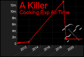 Total Graph of A Killer