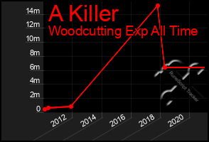 Total Graph of A Killer