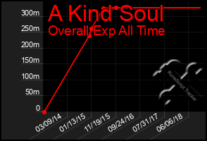 Total Graph of A Kind Soul