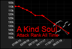 Total Graph of A Kind Soul