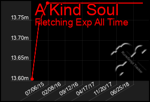 Total Graph of A Kind Soul