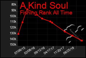 Total Graph of A Kind Soul