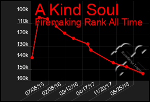 Total Graph of A Kind Soul