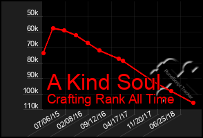 Total Graph of A Kind Soul