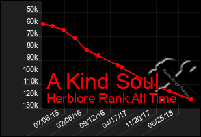 Total Graph of A Kind Soul
