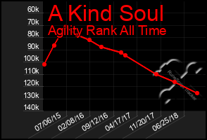 Total Graph of A Kind Soul