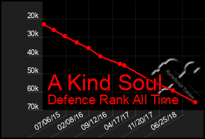 Total Graph of A Kind Soul