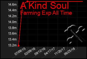 Total Graph of A Kind Soul