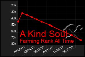 Total Graph of A Kind Soul