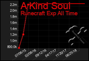 Total Graph of A Kind Soul