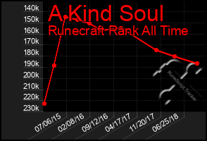 Total Graph of A Kind Soul