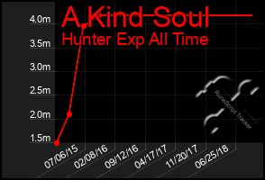 Total Graph of A Kind Soul