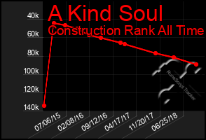 Total Graph of A Kind Soul