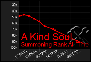 Total Graph of A Kind Soul