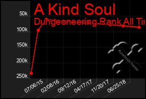 Total Graph of A Kind Soul