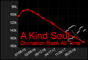 Total Graph of A Kind Soul