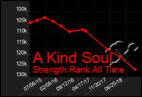 Total Graph of A Kind Soul