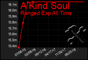 Total Graph of A Kind Soul