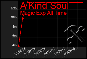 Total Graph of A Kind Soul