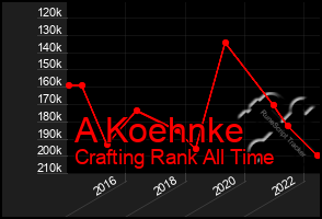 Total Graph of A Koehnke