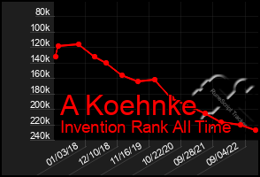 Total Graph of A Koehnke