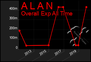 Total Graph of A L A N