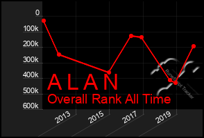 Total Graph of A L A N