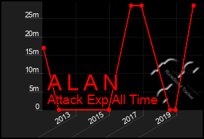 Total Graph of A L A N