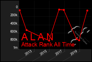 Total Graph of A L A N