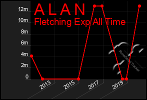 Total Graph of A L A N