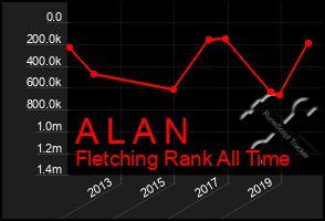 Total Graph of A L A N